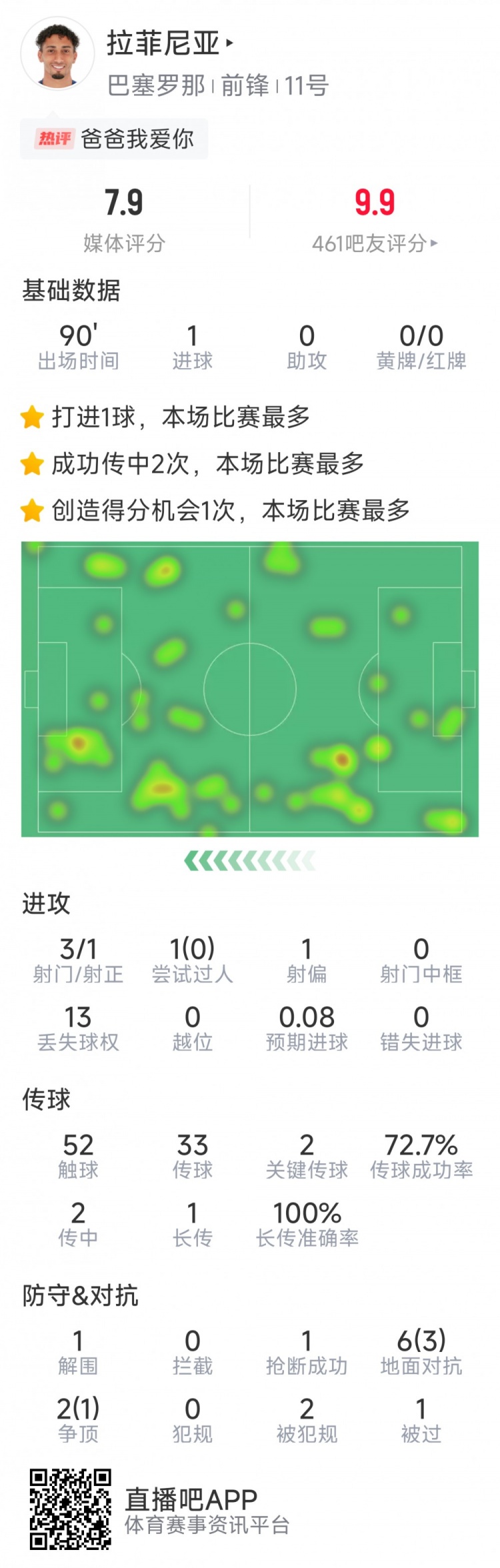 拉菲尼亞本場數(shù)據(jù)：打進唯一進球，3次射門，2次關(guān)鍵傳球