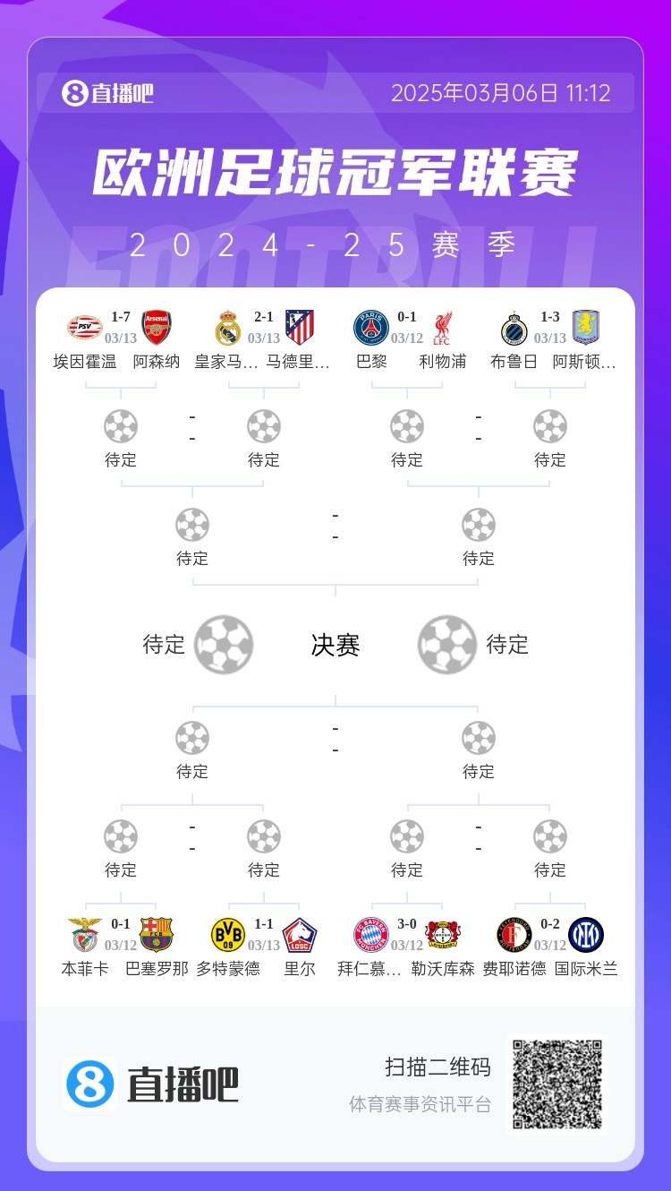 三英戰(zhàn)馬德里？英超3隊(duì)首回合全勝，槍手已穩(wěn)&維拉紅軍占先機(jī)
