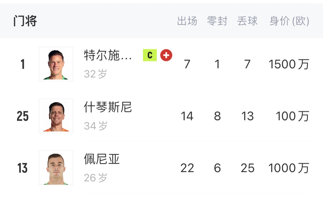 如何抉擇？一門特獅32歲，佩尼亞26歲，34歲什琴斯尼合同6月到期