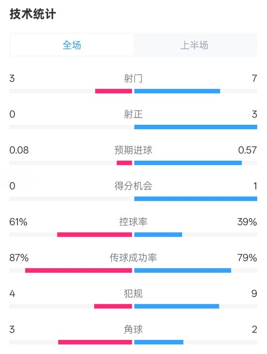 皇社半場0-0曼聯(lián)數(shù)據(jù)：射門3-7，射正0-3，控球率61%-39%