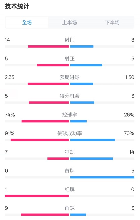 拜仁2-3波鴻全場(chǎng)數(shù)據(jù)：射門14-8，射正5-5，控球74%-26%，紅牌1-0