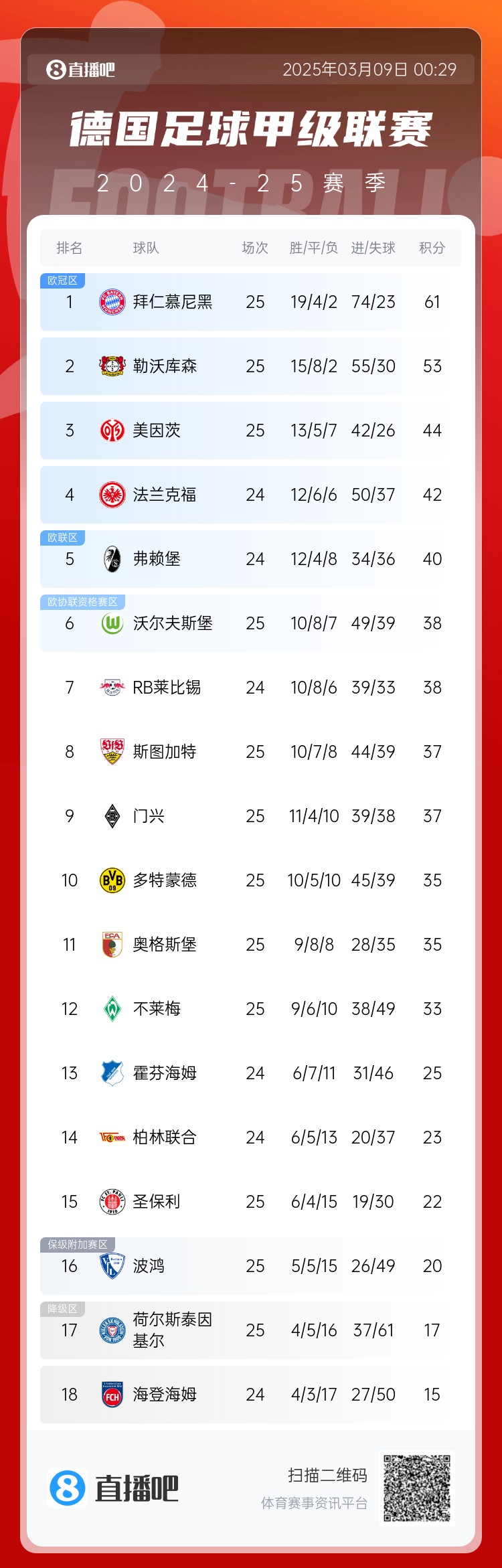 集體翻車！德甲積分榜：拜仁仍居榜首，藥廠落后8分第2，多特第10