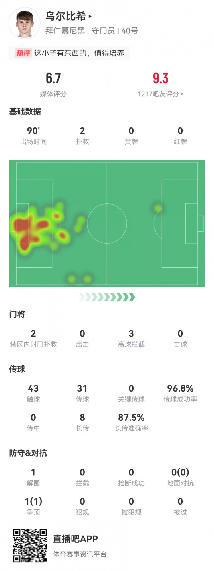 烏爾比希德甲首秀數(shù)據(jù)：2撲救&被打進3球，8長傳7成功，獲評6.7分