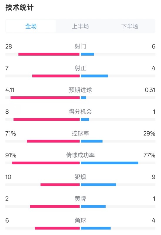 利物浦3-1南安普頓數(shù)據(jù)：射門28-6，射正7-4，控球率71%-29%