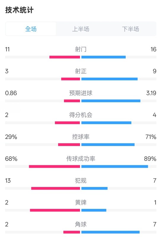 萊切2-3米蘭全場數(shù)據(jù)：射門11-16，射正3-9，控球率29%-71%