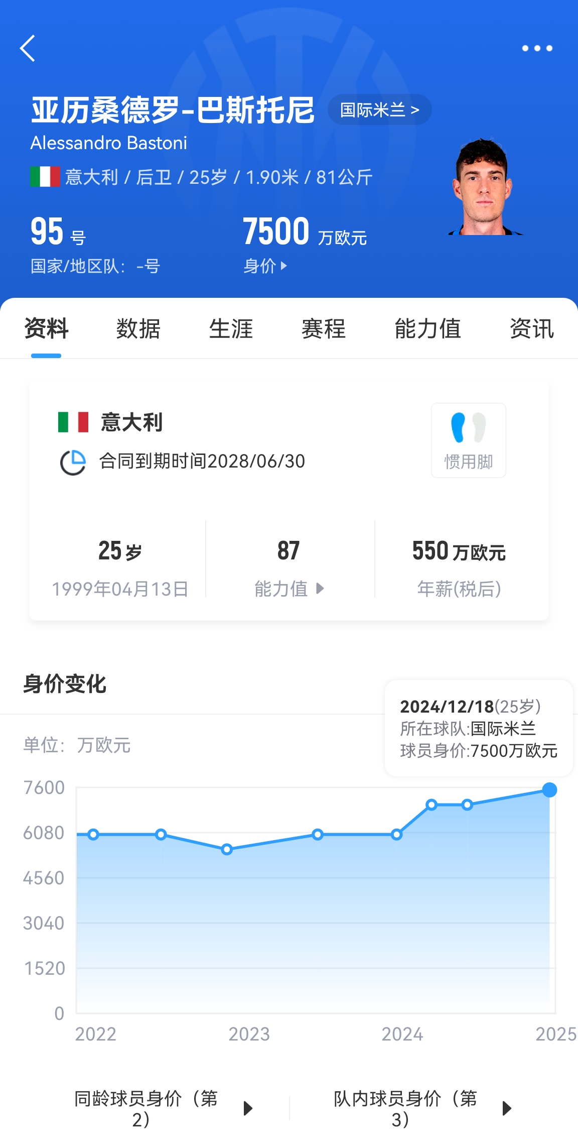 25歲身價7500萬！巴斯托尼83分鐘人球分過奔襲策動，圖拉姆失空門