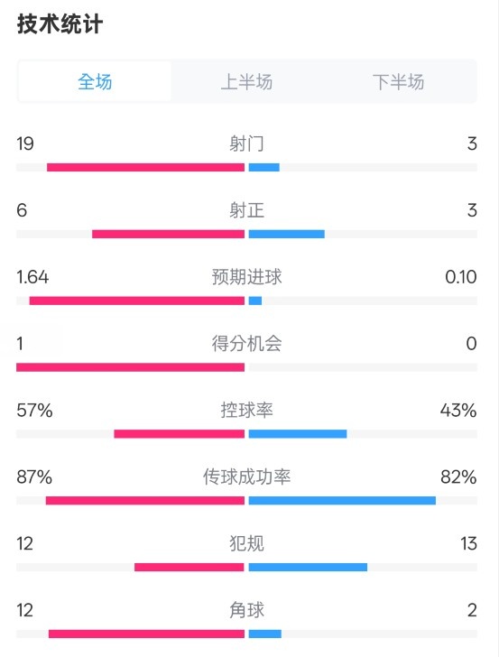 占優(yōu)！切爾西1-0藍(lán)狐數(shù)據(jù)：射門19-3，射正6-3，控球率57%-43%