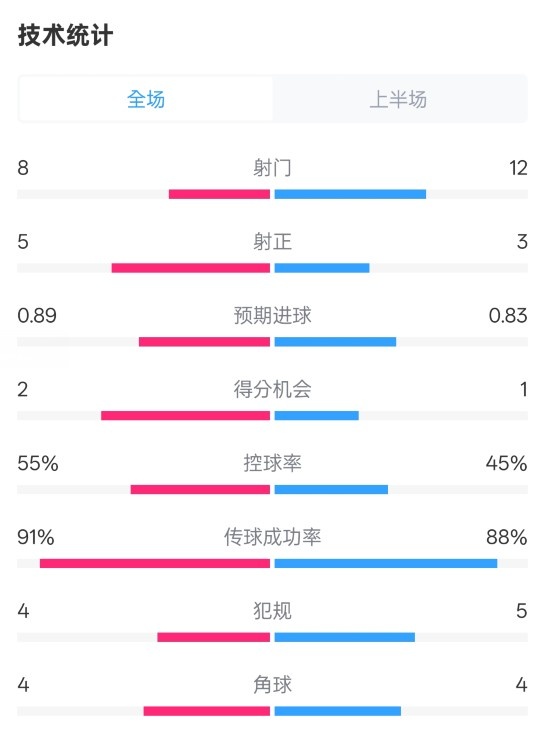 皇馬半場(chǎng)2-1巴列卡諾數(shù)據(jù)：射門8-12，射正5-3，控球率55%-45%