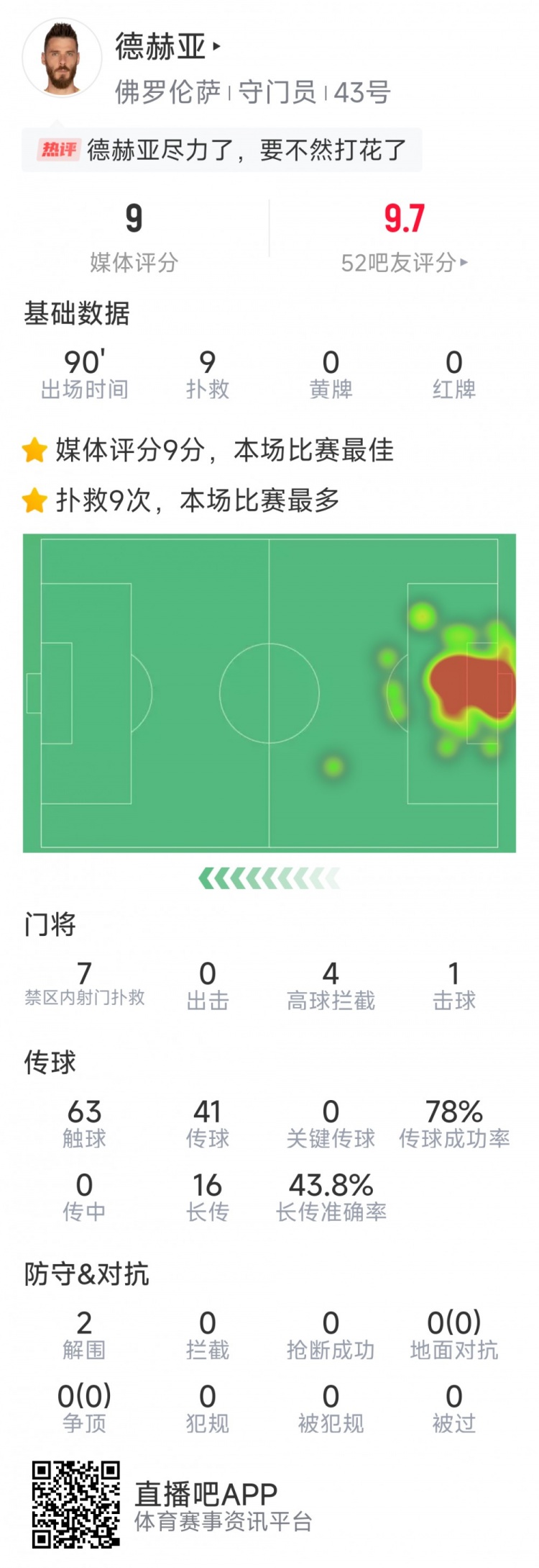 盡力局！德赫亞本場貢獻(xiàn)9次撲救，難阻球隊(duì)1-2不敵那不勒斯