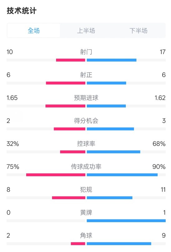 曼聯(lián)1-1阿森納全場數(shù)據(jù)：射門10-17，射正6-6，控球率32%-68%