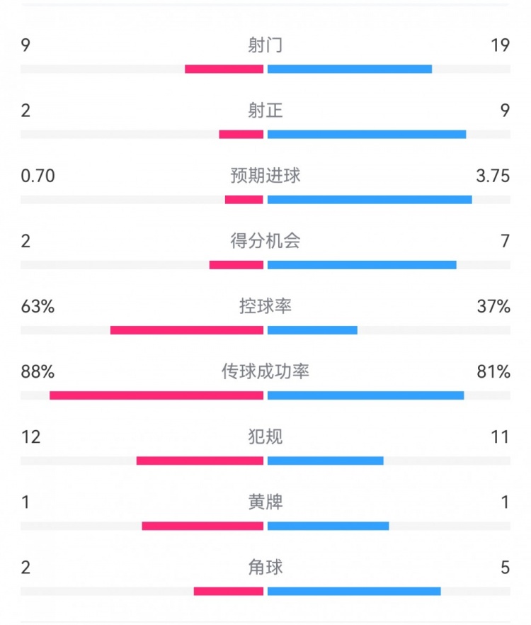 尤文0-4亞特蘭大：射門(mén)9-19，得分機(jī)會(huì)2-7，預(yù)期進(jìn)球0.70-3.75