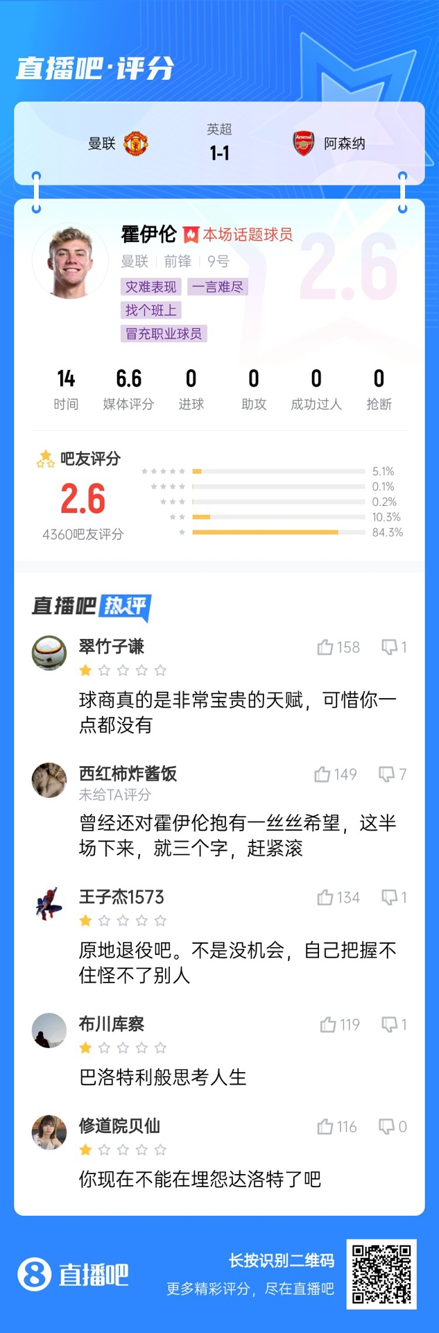 6000萬身價(jià)3個(gè)月0球！霍伊倫被打2.6分：思考人生，沒球商 趕緊滾