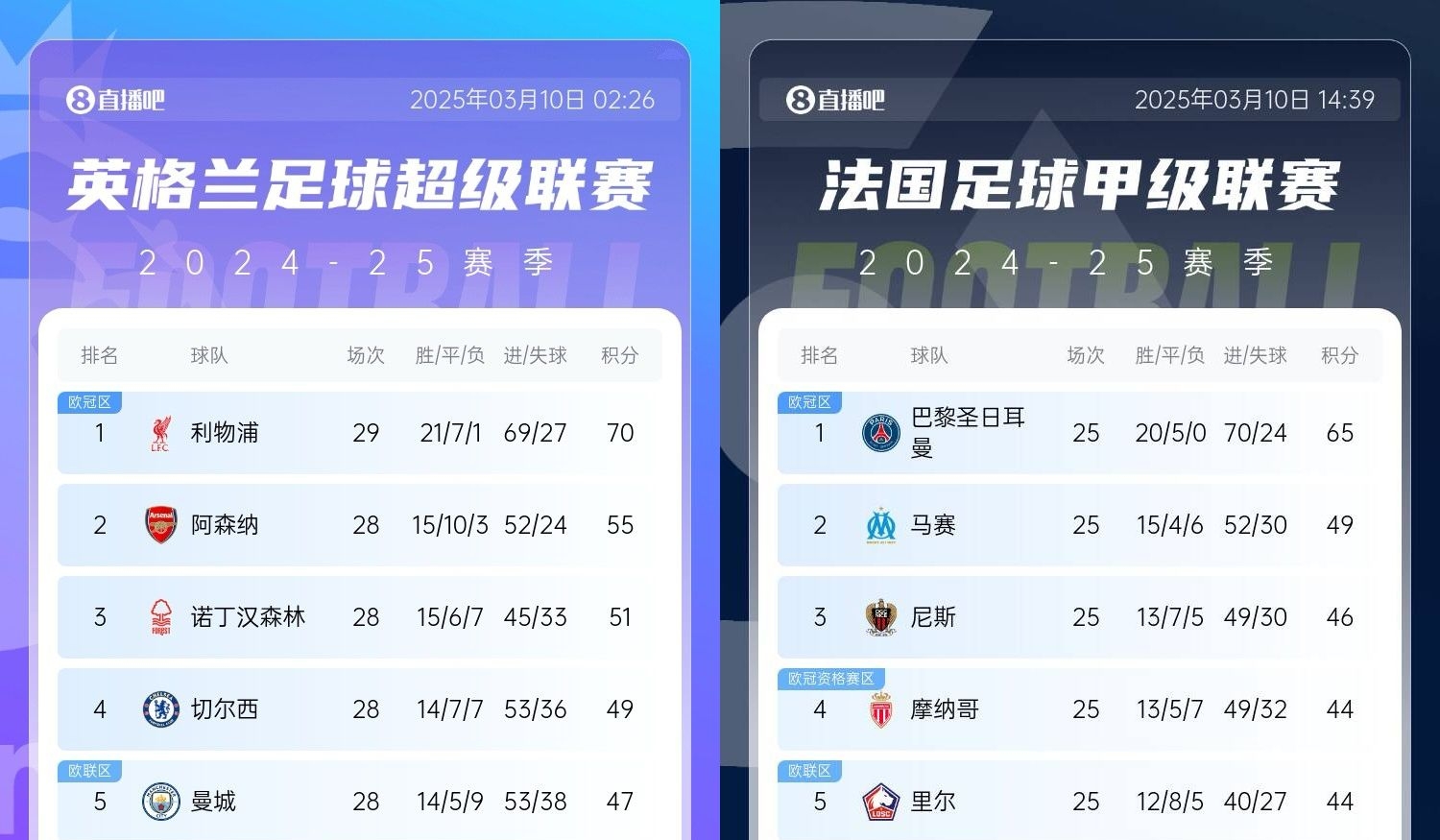 還有高手？槍手掉鏈子紅軍15分領(lǐng)跑，馬賽等隊(duì)掉鏈子巴黎16分領(lǐng)跑