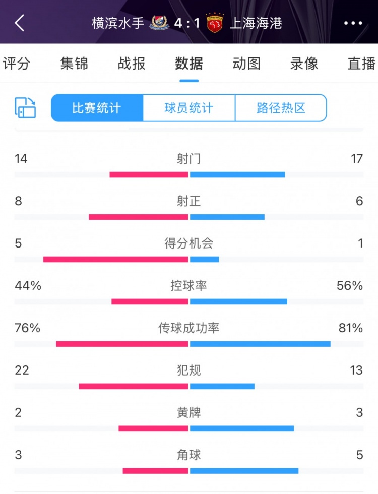 咋輸這么慘？海港17次射門6次射正，全場數(shù)據(jù)并不落下風(fēng)
