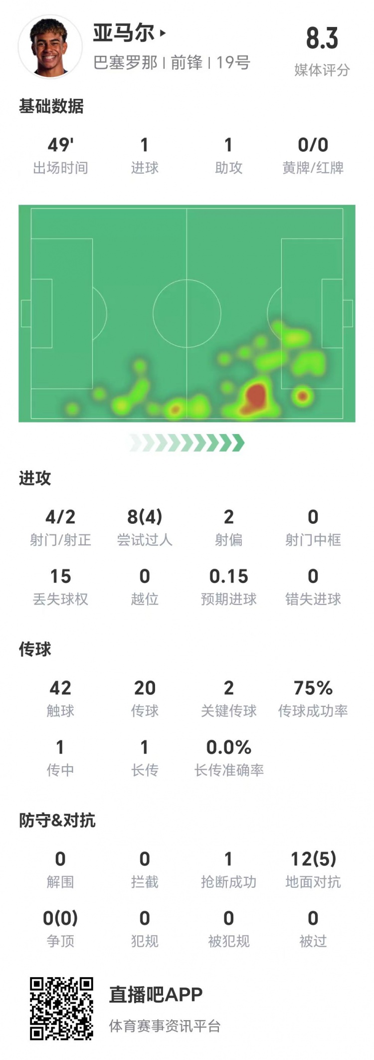 亞馬爾半場(chǎng)數(shù)據(jù)：1球1助，4次射門兩次射正&兩腳關(guān)鍵傳球