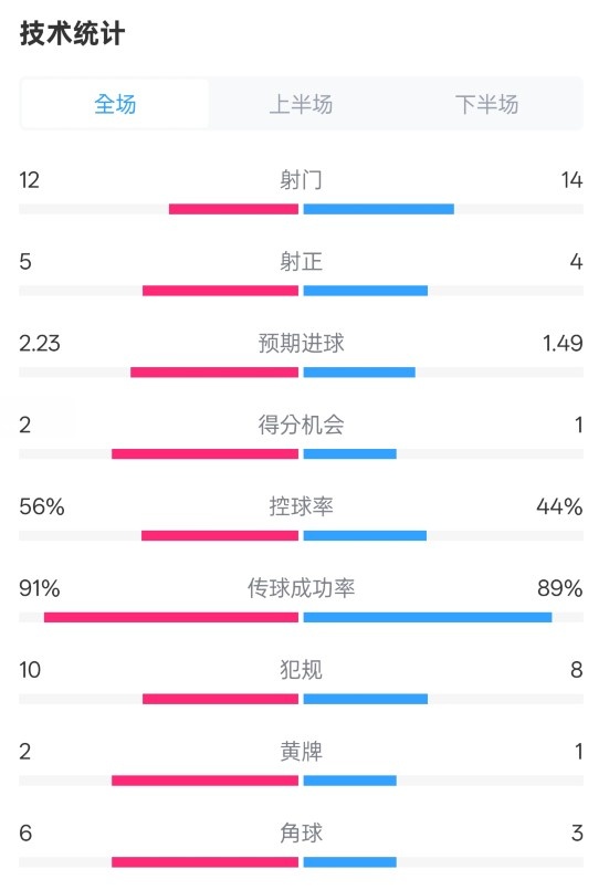 國米2-1費(fèi)耶諾德全場數(shù)據(jù)：射門12-14，射正5-4，控球率56%-44%