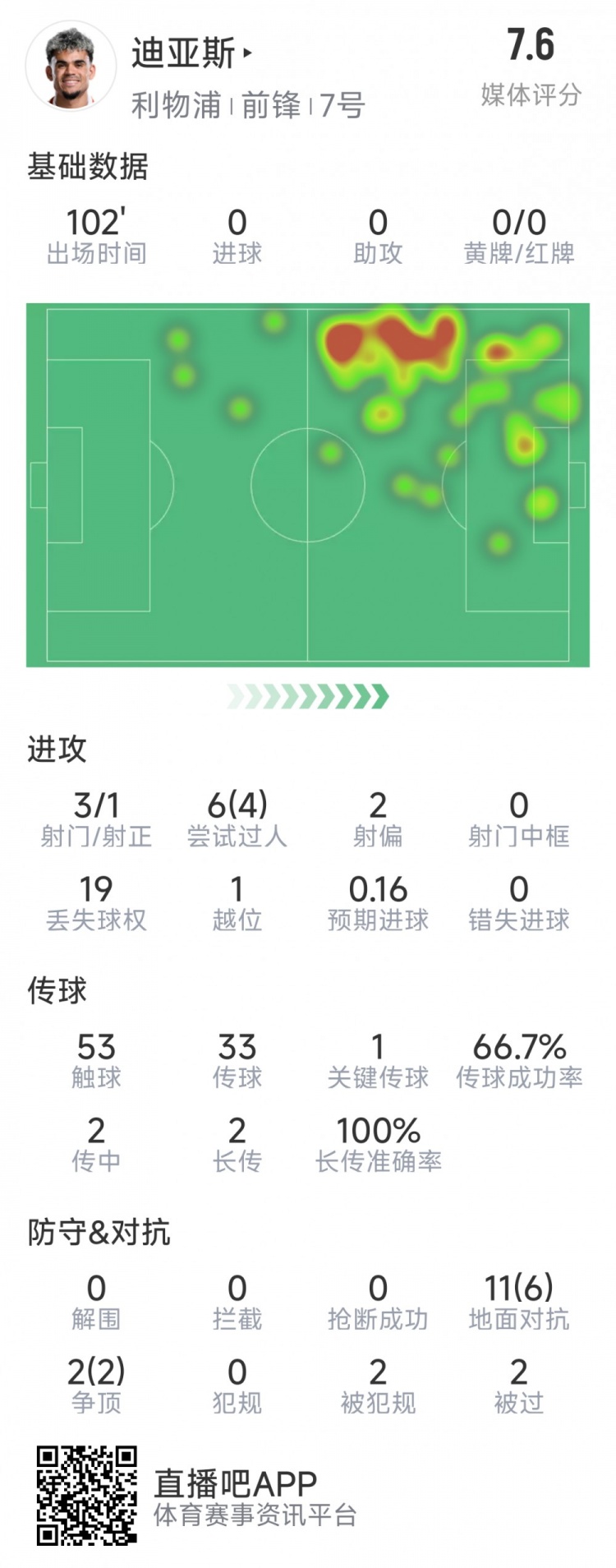 迪亞斯本場(chǎng)數(shù)據(jù)：3射1正，6次過(guò)人4次成功，1次關(guān)鍵傳球