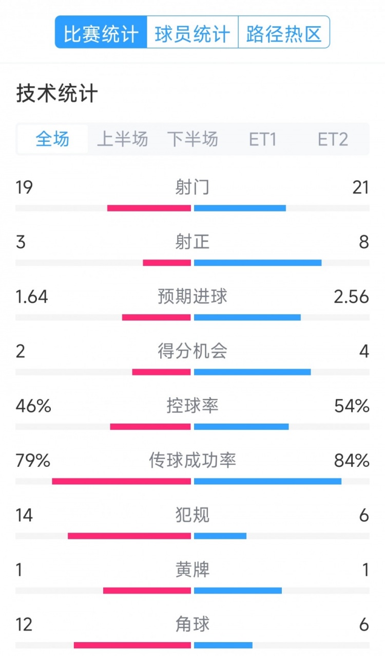 點球決勝，利物浦vs巴黎120分鐘比賽數(shù)據(jù)：射門19-21，射正3-8