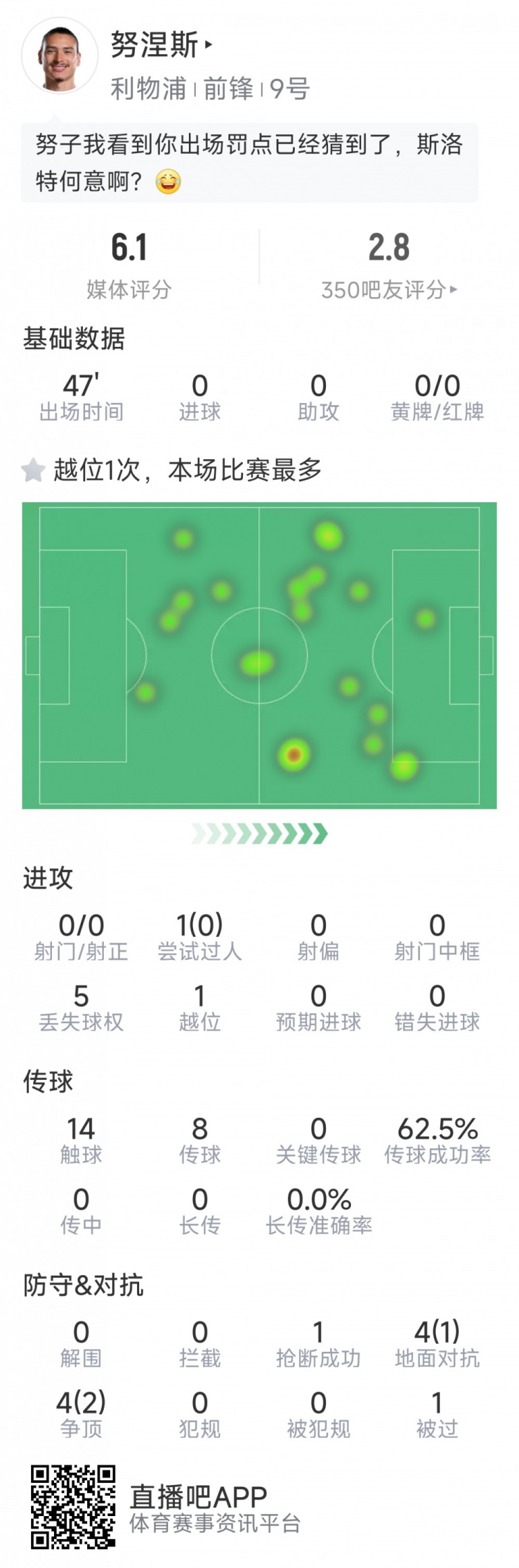 努涅斯本場數(shù)據(jù)：0射門，8對抗3成功，點球大戰(zhàn)罰丟點球
