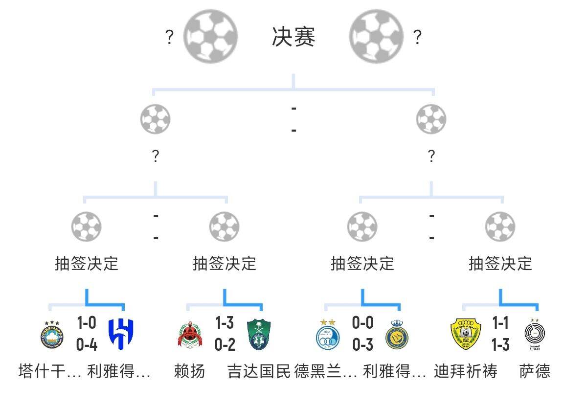 全員惡人！新月+勝利+國民打亞冠全部輕松晉級(jí)，西亞4強(qiáng)沙特占3席