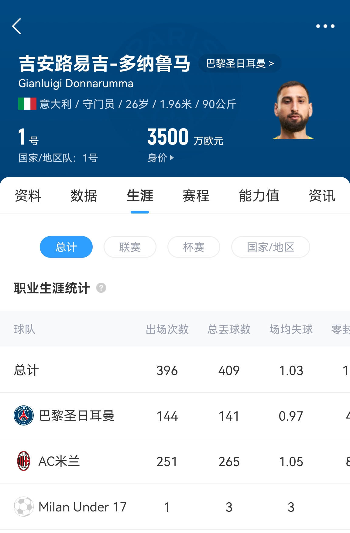 十年后應(yīng)該還在踢！多納魯馬16歲首秀 生涯出場486次現(xiàn)在才26歲！