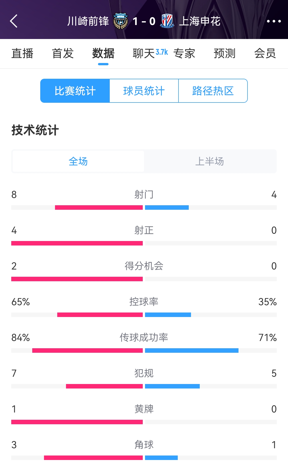 加油??！申花半場0-1川崎數(shù)據(jù)：射正0比4，控球率35%比65%