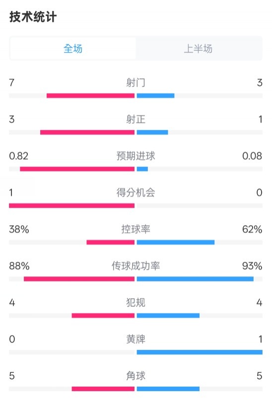馬競半場1-0皇馬數(shù)據(jù)：射門7-3，射正3-1，控球率38%-62%