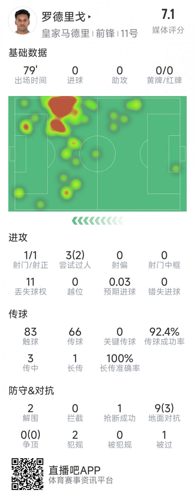 羅德里戈本場(chǎng)數(shù)據(jù)：1次射門，3次過人2次成功，2解圍，1搶斷