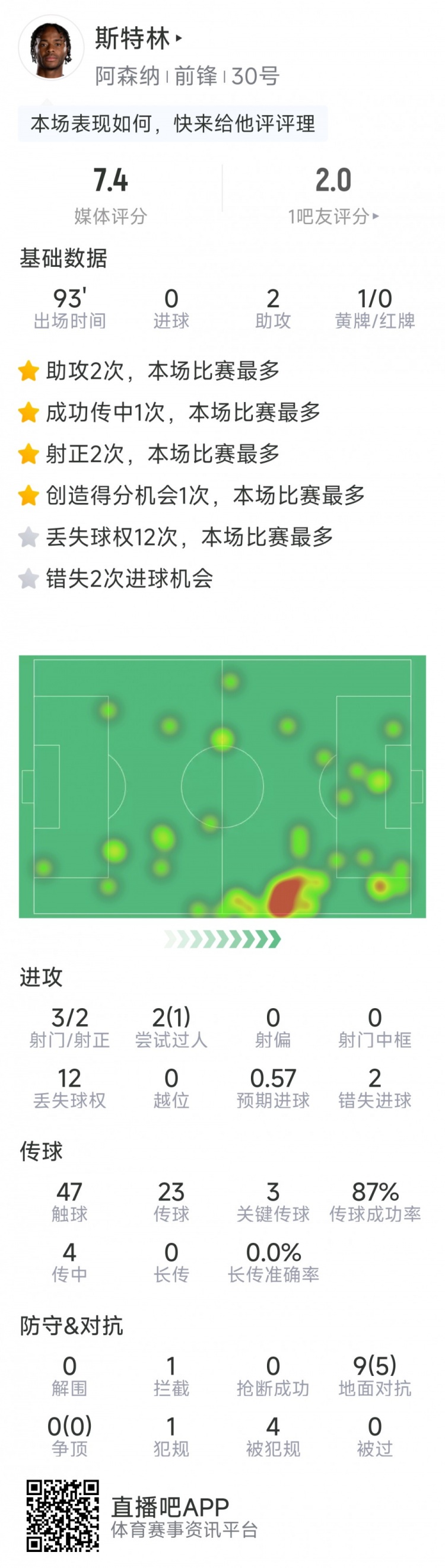 斯特林本場數(shù)據(jù)：2次助攻，3次關鍵傳球，3射2正，2次錯失良機
