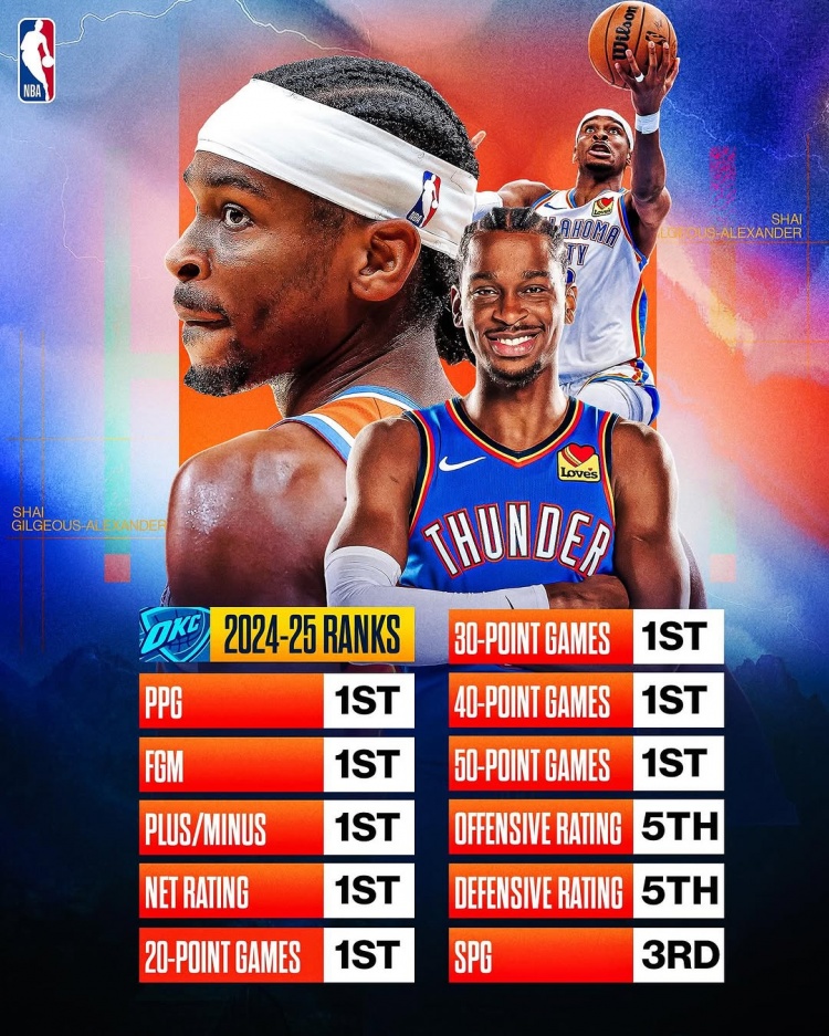 劍指MVP？亞歷山大本賽季得分/進球數(shù)/正負值/凈效率皆聯(lián)盟第一