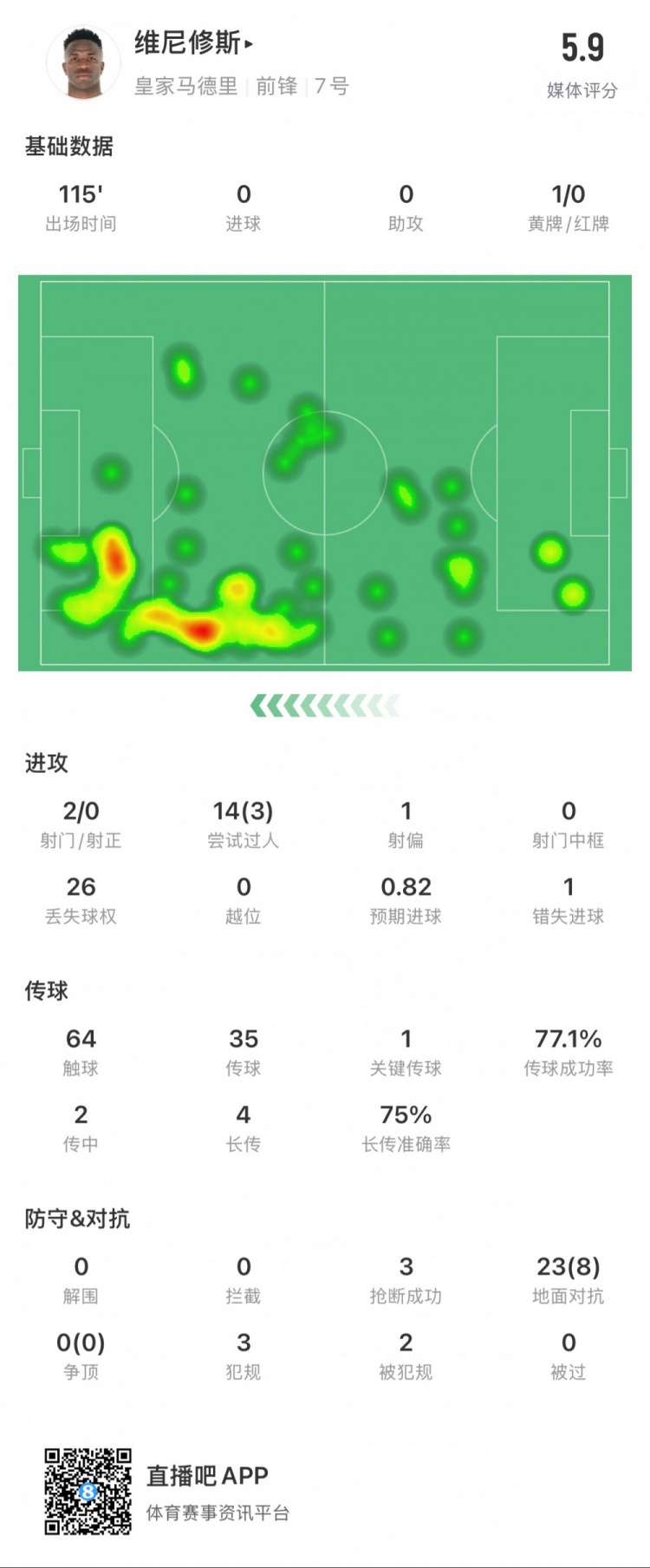 維尼修斯本場數據：1次錯失點球，14次過人3次成功，獲評5.9分