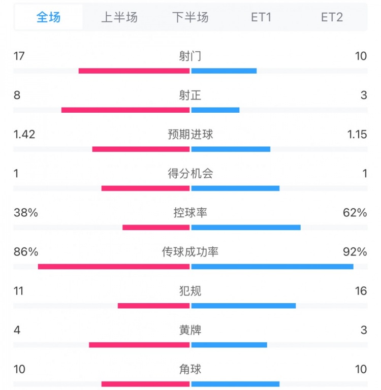 馬競1-0皇馬兩隊數(shù)據(jù)：射門17-10，射正8-3，控球率38%-62%