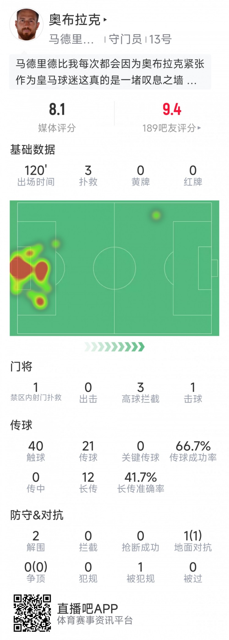 奧布拉克本場數(shù)據(jù)：3次撲救助球隊零封，點球大戰(zhàn)1次撲點