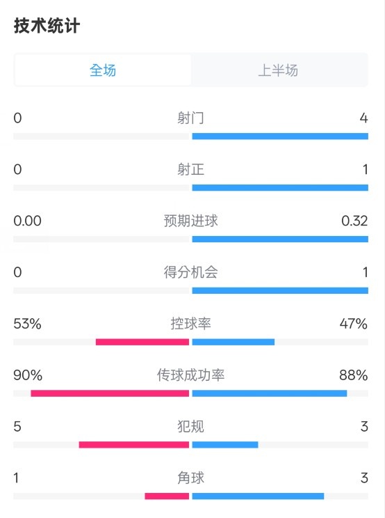 0射門！切爾西半場0-0哥本哈根數(shù)據(jù)：射門0-4，控球率53%-47%