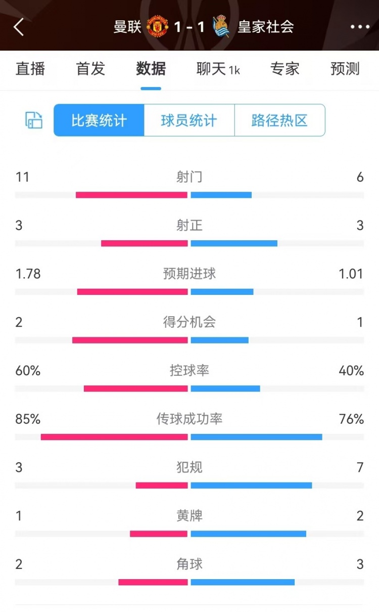 曼聯(lián)半場數(shù)據(jù)：射門11-6、射正3-3、得分機(jī)會2-1，犯規(guī)3-7