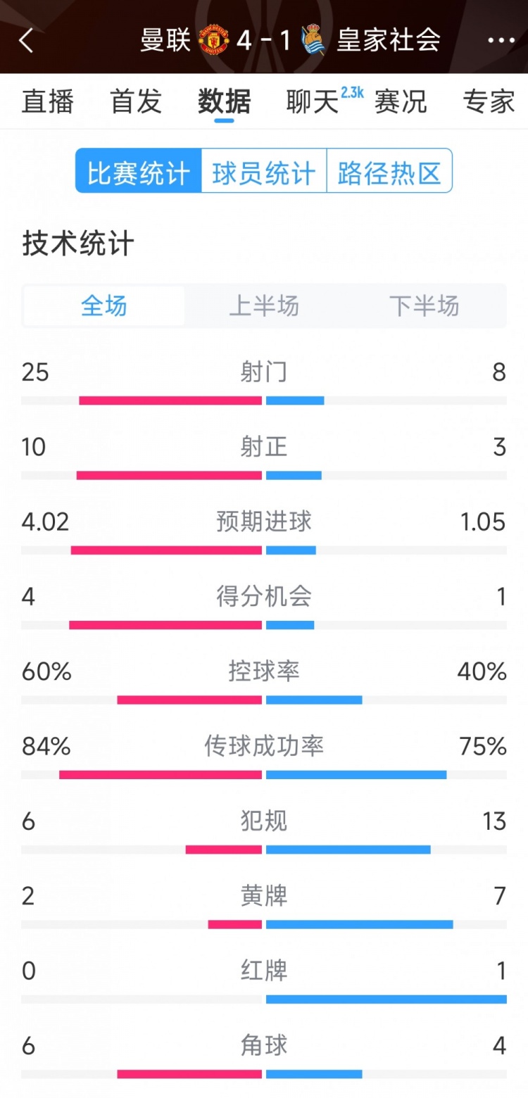 曼聯(lián)4-1皇家社會全場數(shù)據(jù)：射門25-8，射正10-3，得分機會4-1