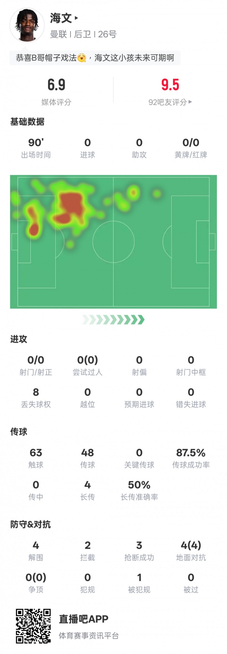 海文本場(chǎng)數(shù)據(jù)：4解圍2攔截3搶斷&4次地面對(duì)抗均成功，評(píng)分6.9