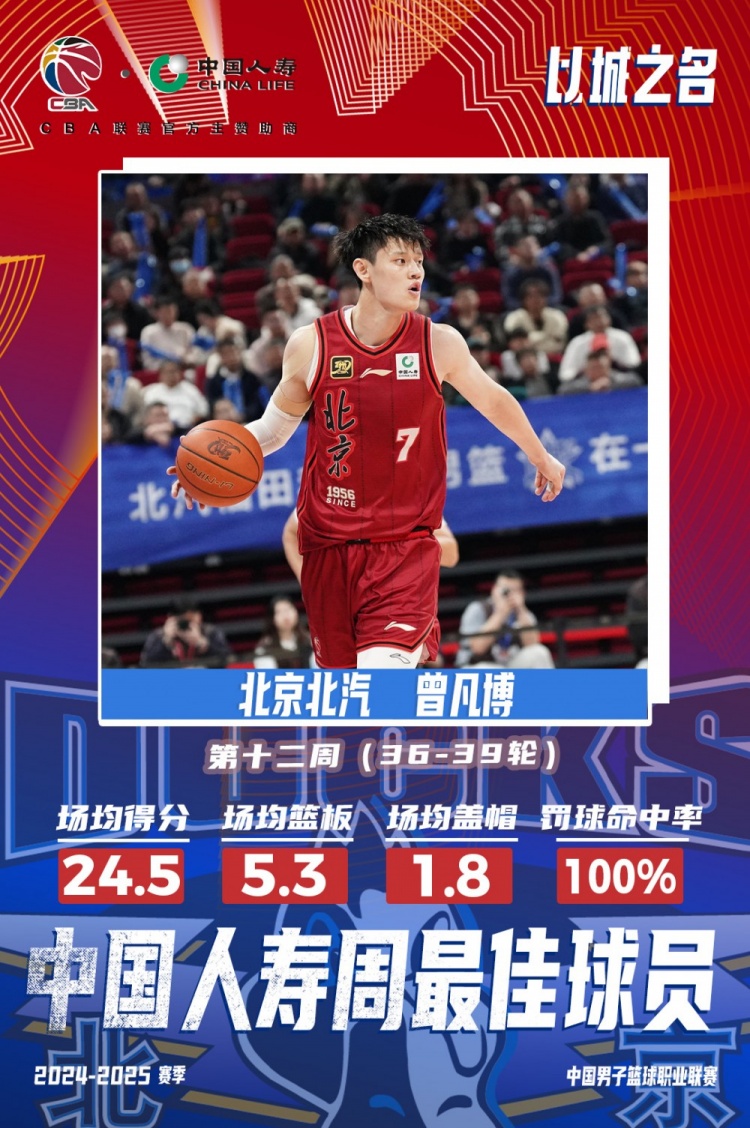 生涯首次！曾凡博當(dāng)選第十二周周最佳球員 場(chǎng)均轟24.5分5.3板