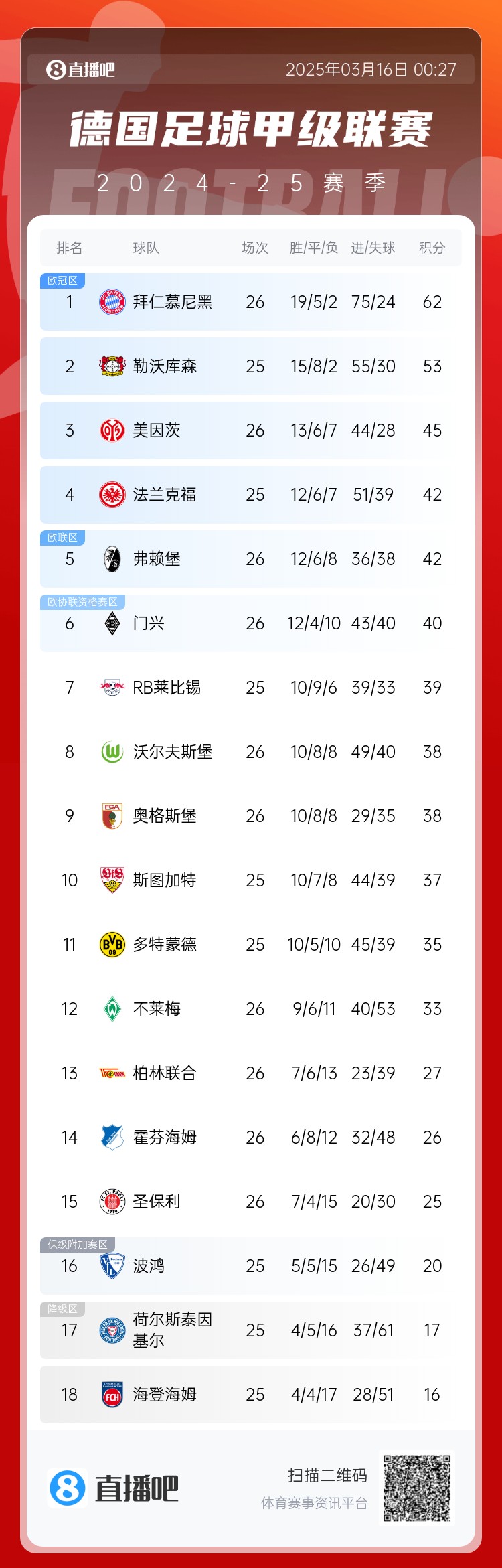 難道還有懸念??德甲積分榜：拜仁2輪不勝，先賽領(lǐng)先藥廠9分