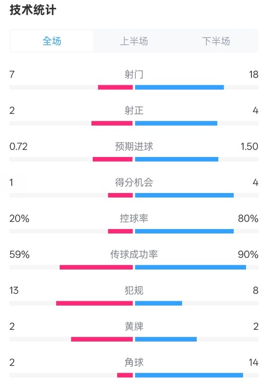 柏林聯(lián)合1-1拜仁數(shù)據(jù)：射門7-18，射正2-4，控球率20%-80%