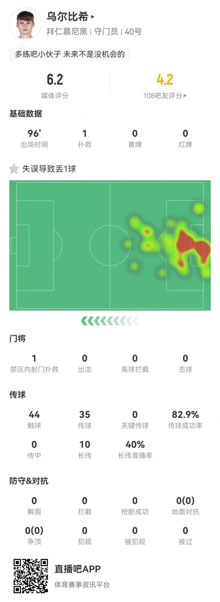 年輕的代價！烏爾比希本場1撲救+1失誤導致丟球，6.2分全隊最低