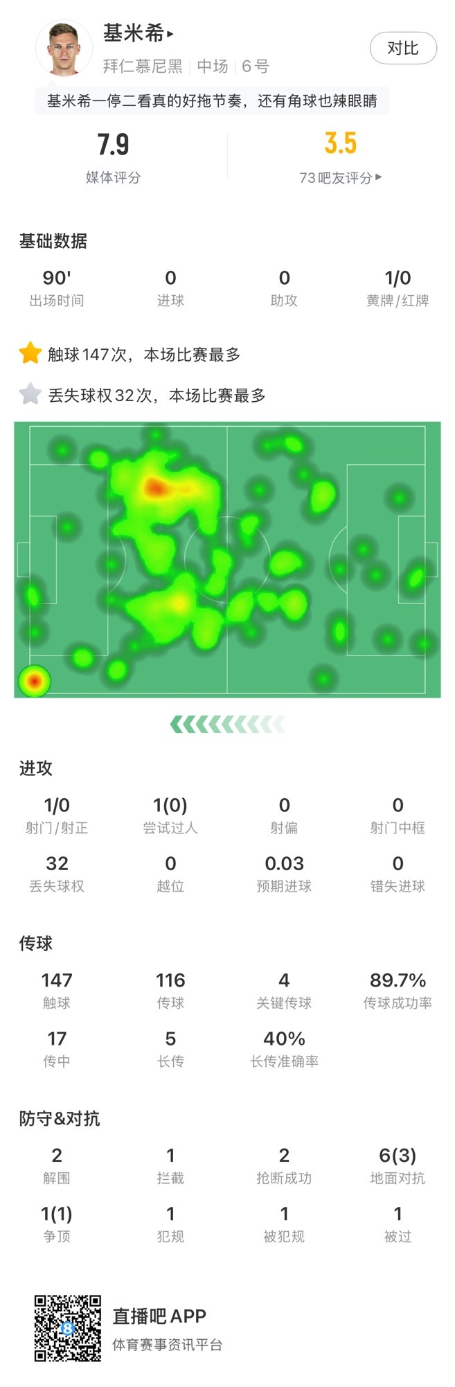 基米希本場數(shù)據(jù)：147次觸球和32次丟失球權(quán)均全場最多，獲評7.9分