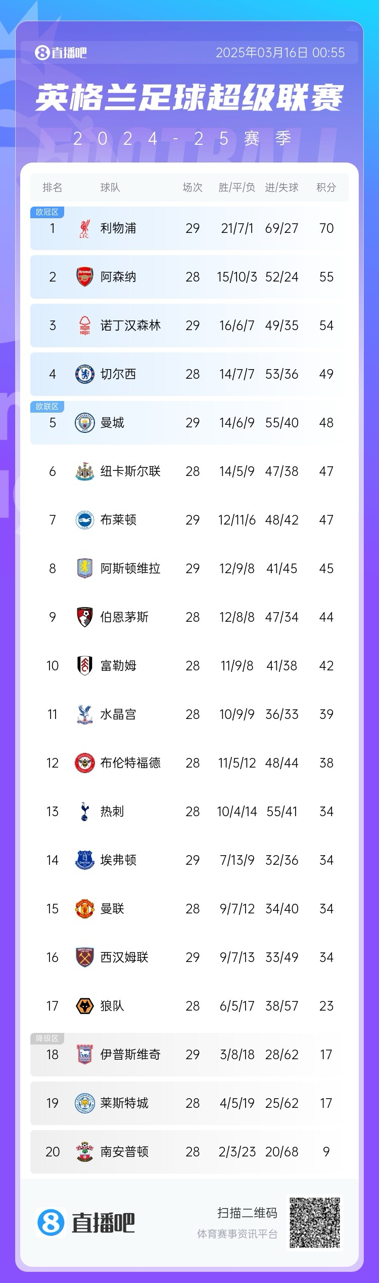 第五危！英超積分榜：曼城兩輪不勝，先賽只領先紐卡1分