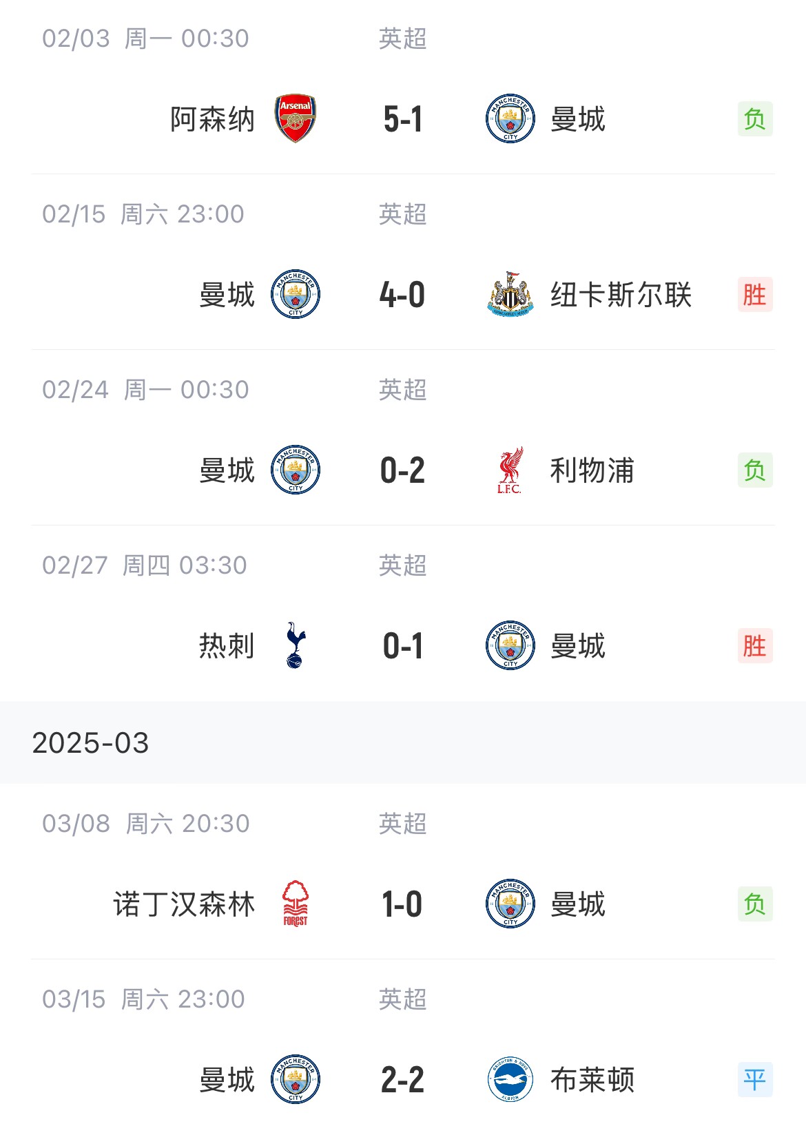 這狀態(tài)爭(zhēng)五也危！曼城近6場(chǎng)聯(lián)賽2勝1平3負(fù)，先賽只領(lǐng)先紐卡1分