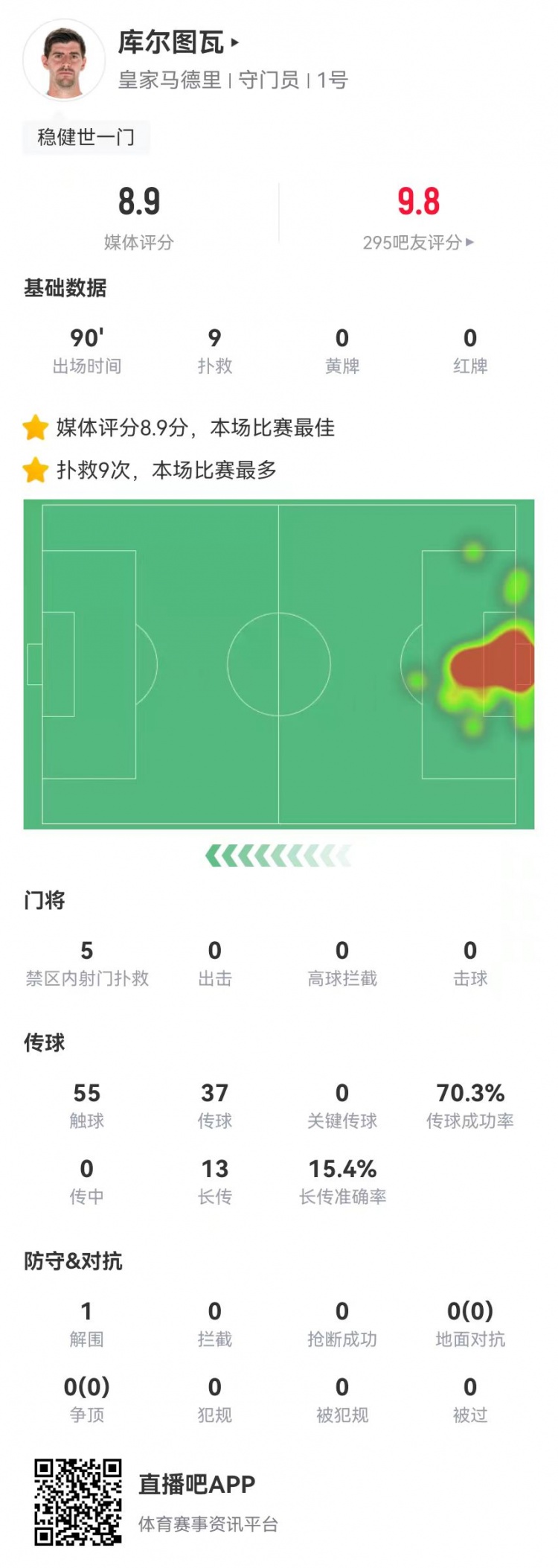 世一門！庫爾圖瓦本場9次撲救、預(yù)期撲出0.86球，獲評8.9分