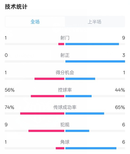 利物浦半場0-1紐卡數(shù)據(jù)：射門1-9，射正0-3，控球率56%-44%