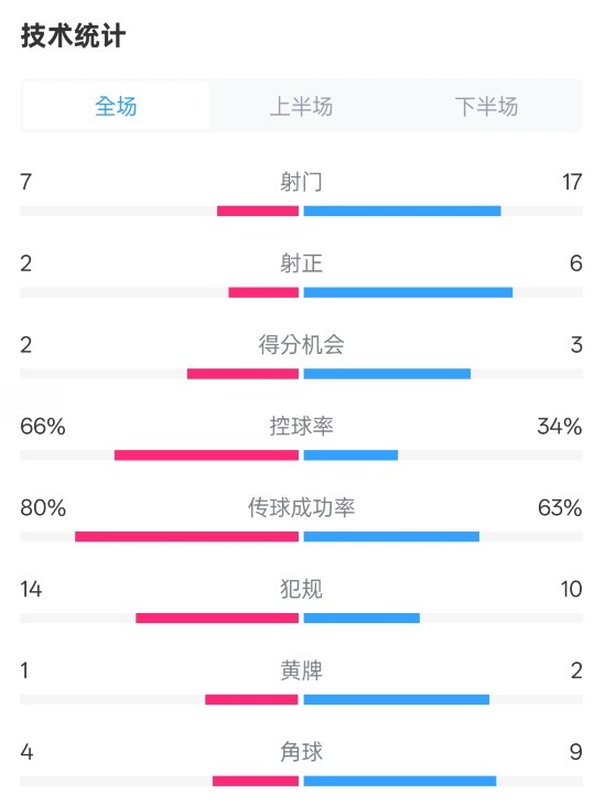 利物浦1-2紐卡全場數(shù)據(jù)：射門7-17，射正2-6，控球率66%-34%