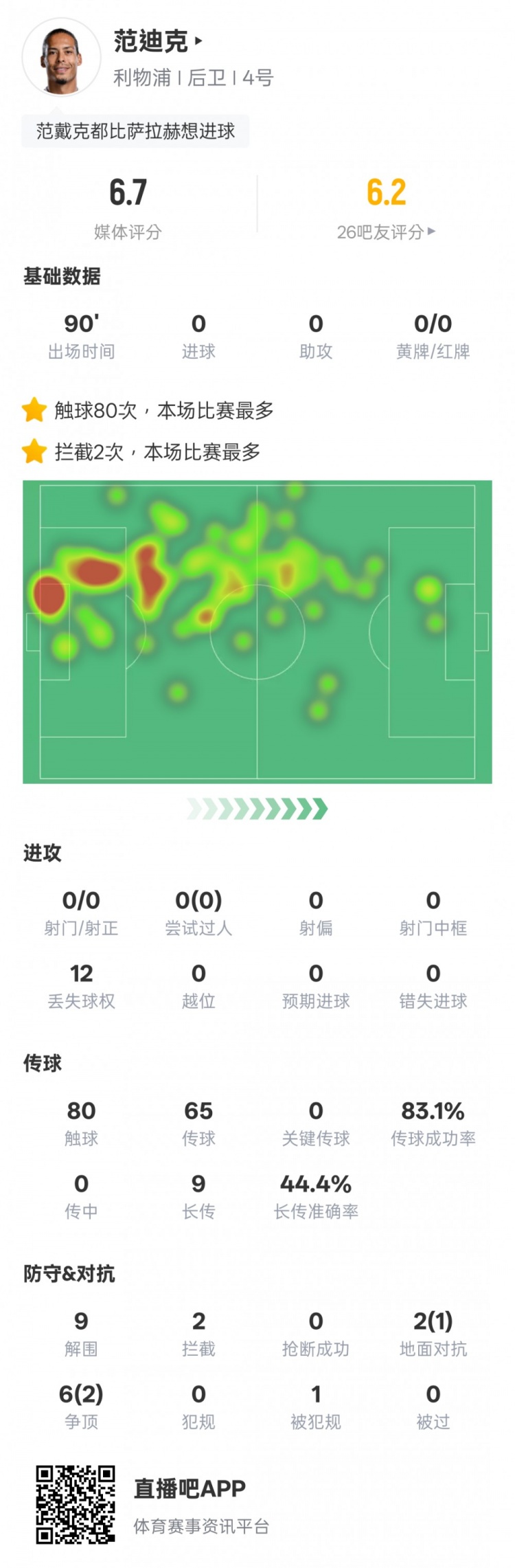 范迪克本場比賽數(shù)據(jù)：9解圍2攔截&6次爭頂2次成功，評分6.7
