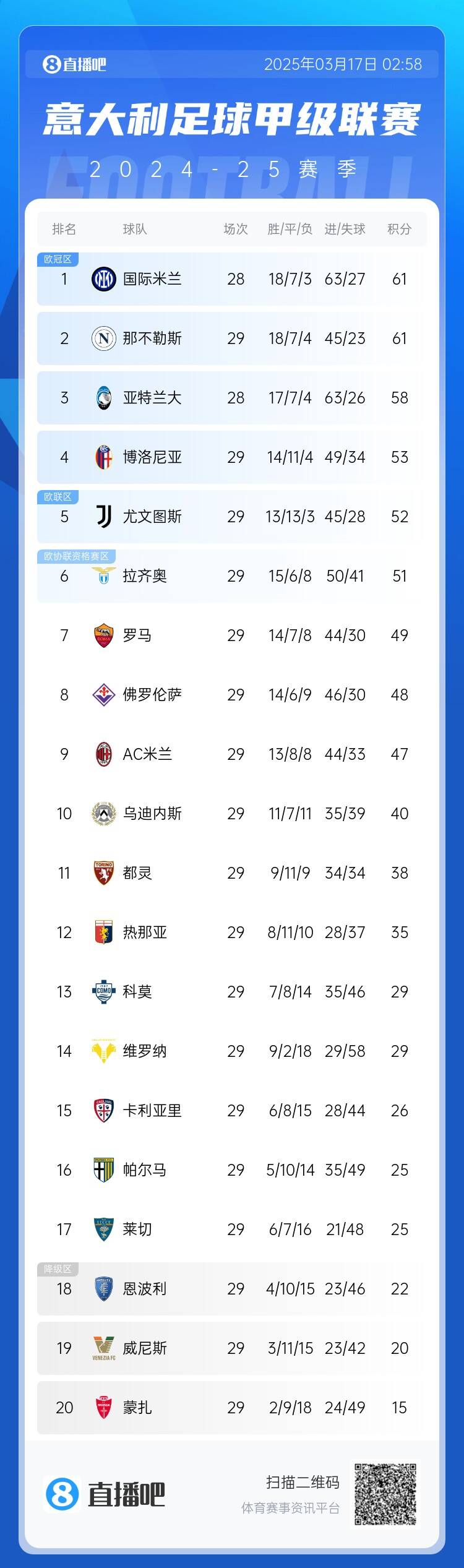 意甲積分榜：尤文2連敗&先賽距榜首9分，國(guó)米少賽1場(chǎng)同分領(lǐng)跑