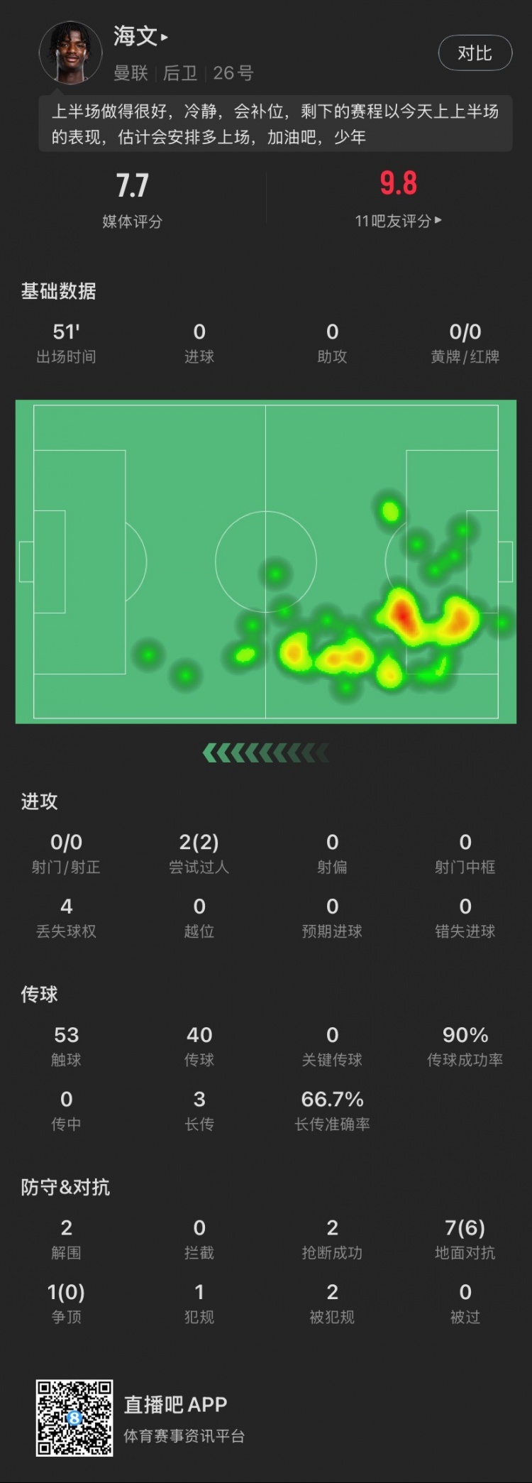 18歲海文本場(chǎng)：51分鐘2解圍2搶斷，8次對(duì)抗成功6次，2次過(guò)人成功